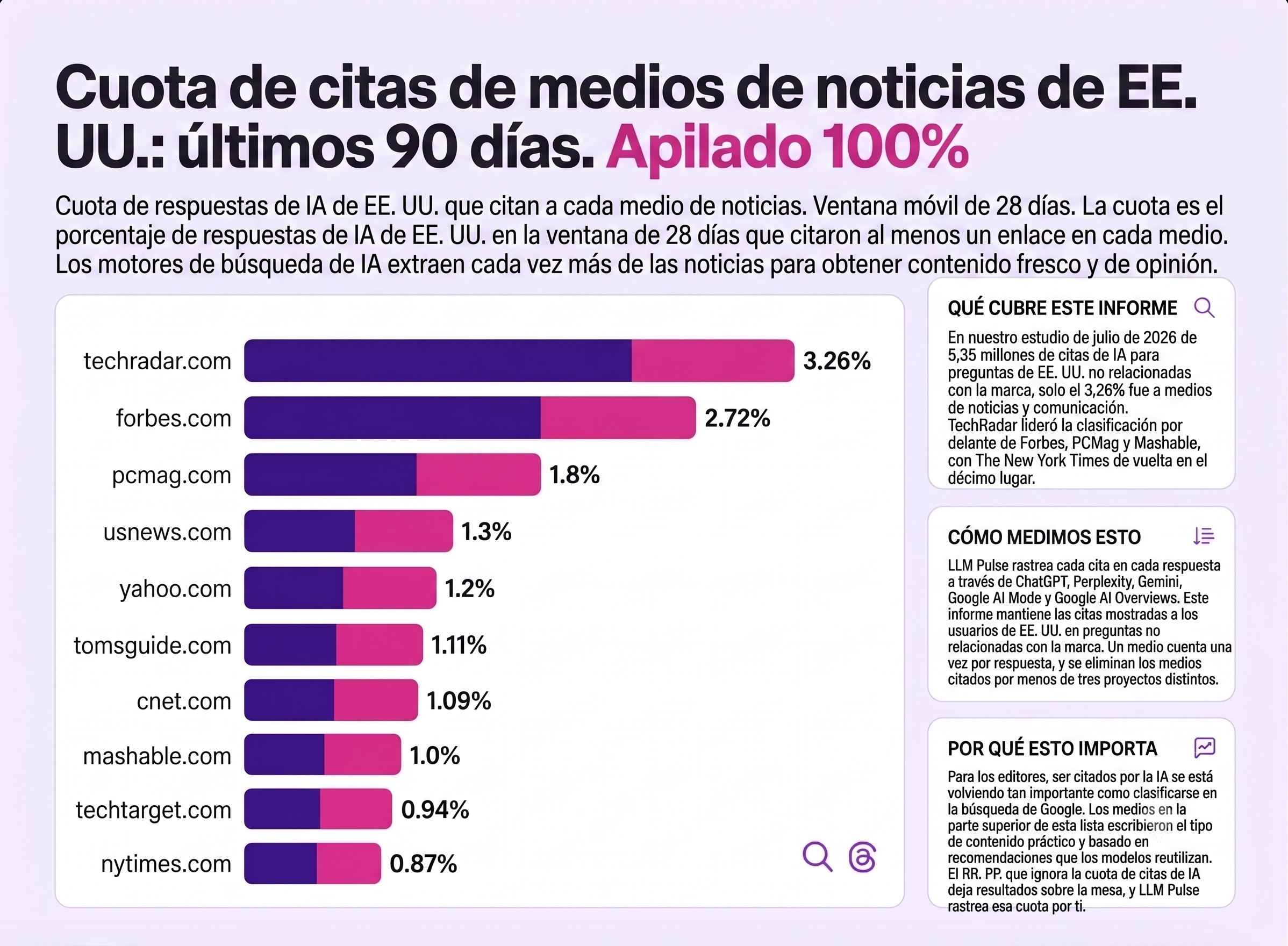 Gráfico de cuota de citas de medios de noticias de EE. UU.: TechRadar lidera con 3.26%, seguido de Forbes con 2.72%, PCMag con 1.8%, USNews con 1.3%, Yahoo con 1.2%, TomsGuide con 1.11%, CNET con 1.09%, Mashable con 1.0%, TechTarget con 0.94% y NYTimes con 0.87%