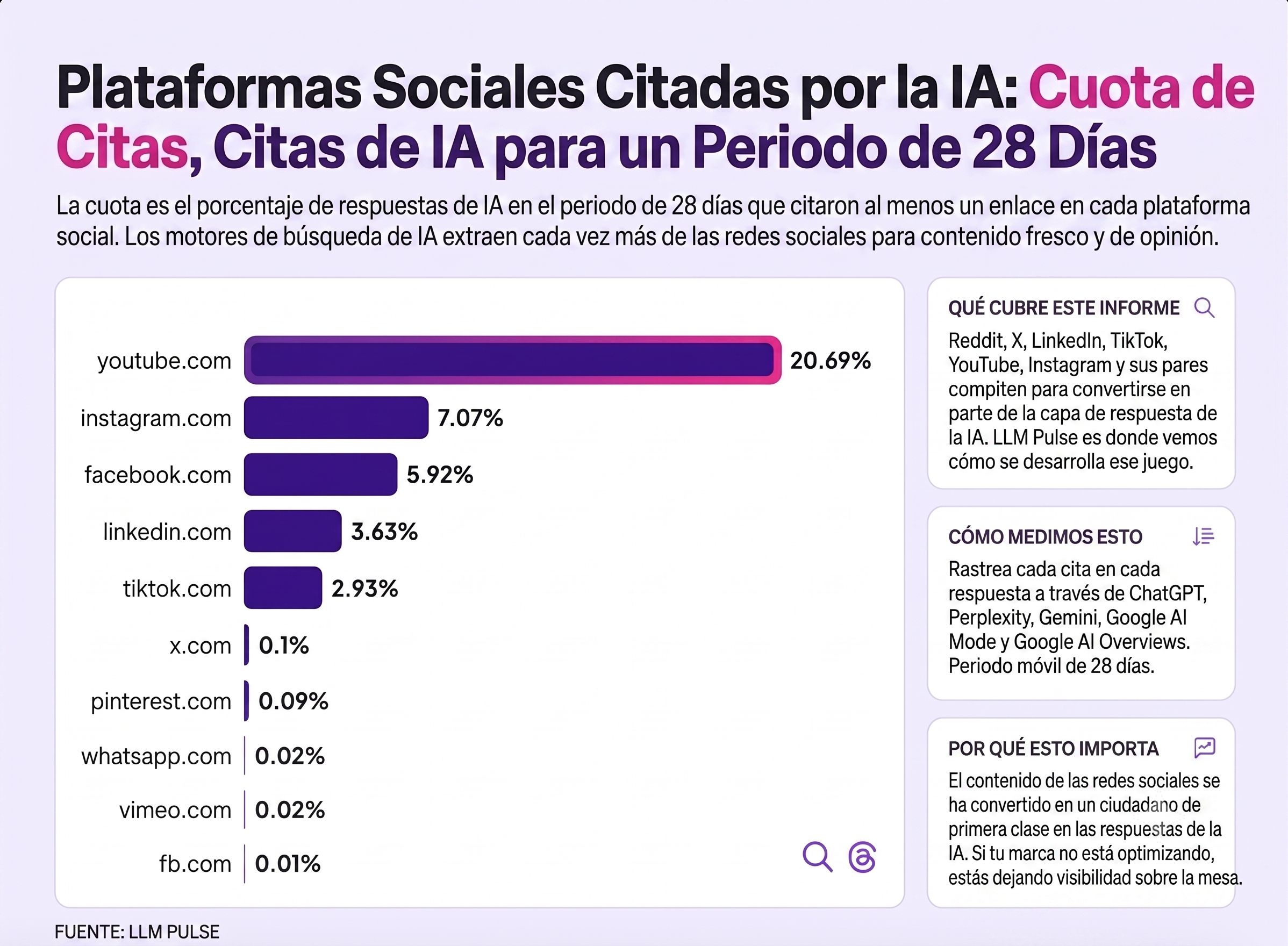 Gráfico de plataformas sociales citadas por IA: youtube.com lidera con 20.69%, seguido de instagram.com con 7.07%, facebook.com con 5.92%, linkedin.com con 3.63%, tiktok.com con 2.93%, y x.com, pinterest.com, whatsapp.com, vimeo.com y fb.com cada uno por debajo del 0.1%