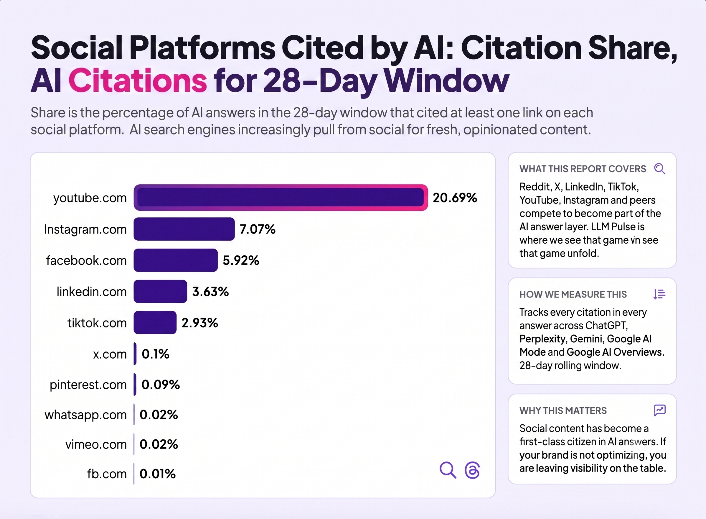 Chart showing top 10 domains cited by ChatGPT globally, ranked by citation share: reddit.com leads at 14.42%, followed by elpais.com, ocu.org, google.com, techradar.com, apple.com, nih.gov, trustpilot.com, rankia.com, and arxiv.org