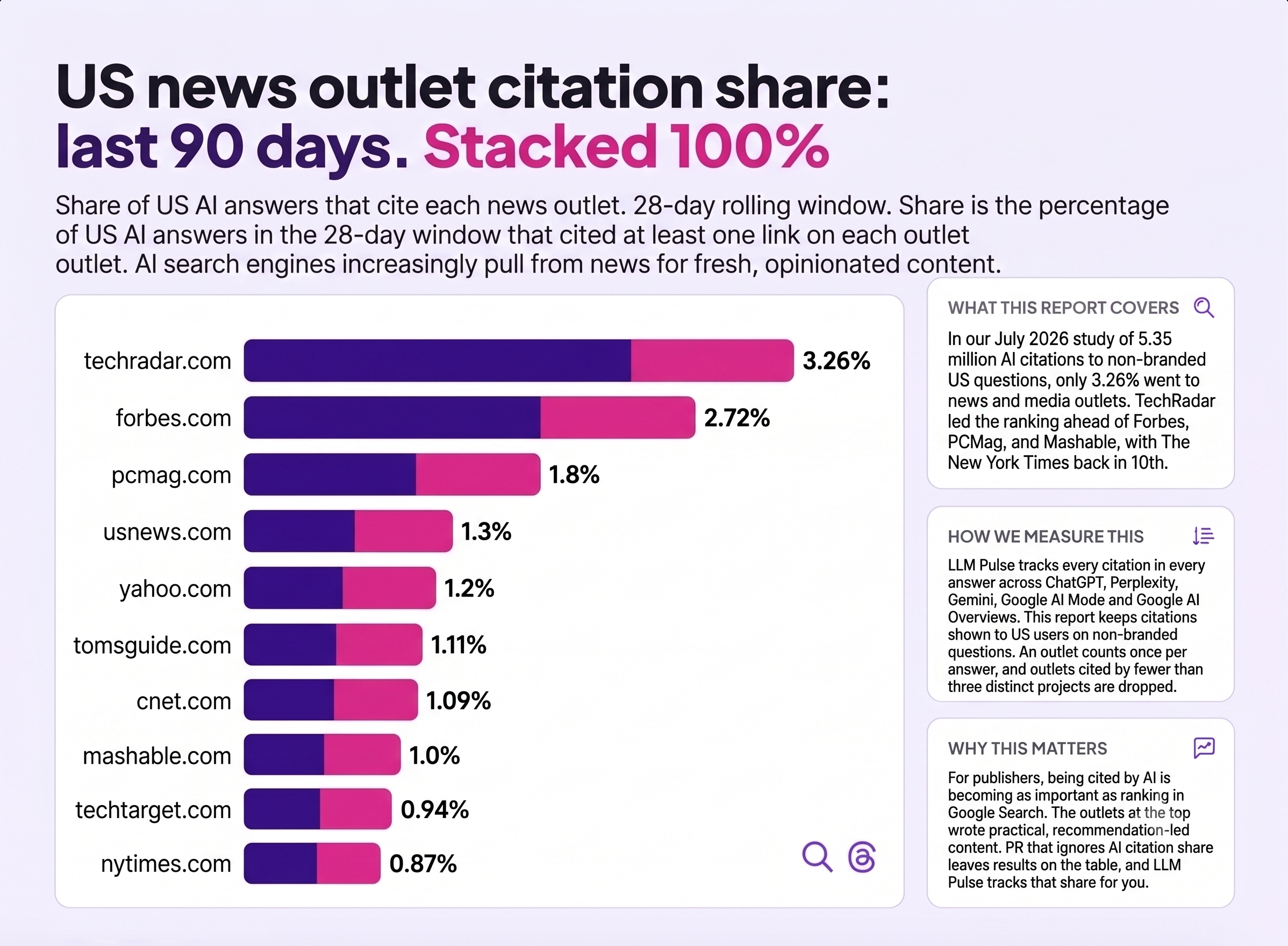 Chart showing US news outlet citation share over the last 90 days: TechRadar leads at 3.26%, followed by Forbes at 2.72%, PCMag at 1.8%, USNews at 1.3%, Yahoo at 1.2%, Tom's Guide at 1.11%, CNET at 1.09%, Mashable at 1.0%, TechTarget at 0.94%, and NYTimes at 0.87%